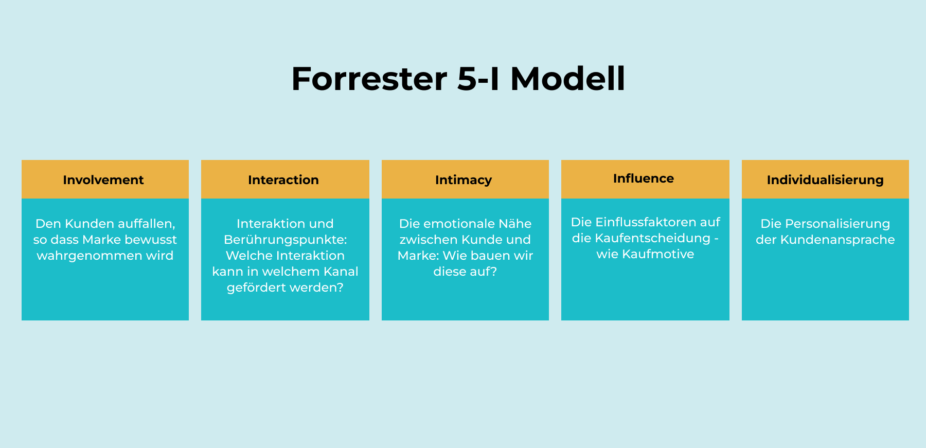 Die Alternative zum Marketing Funnel - Forrester 5i Framework