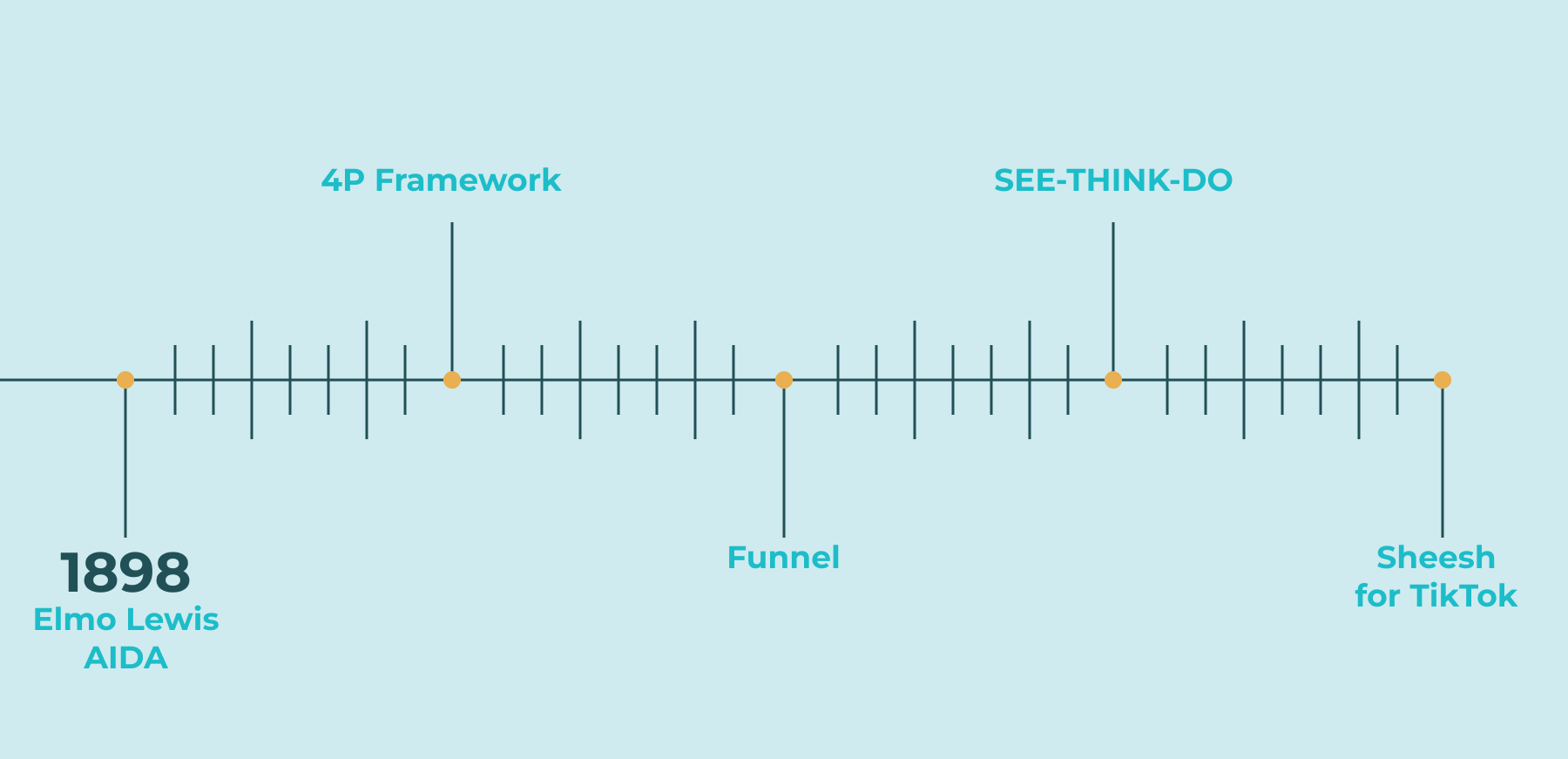 Entwicklung der Marketing Frameworks