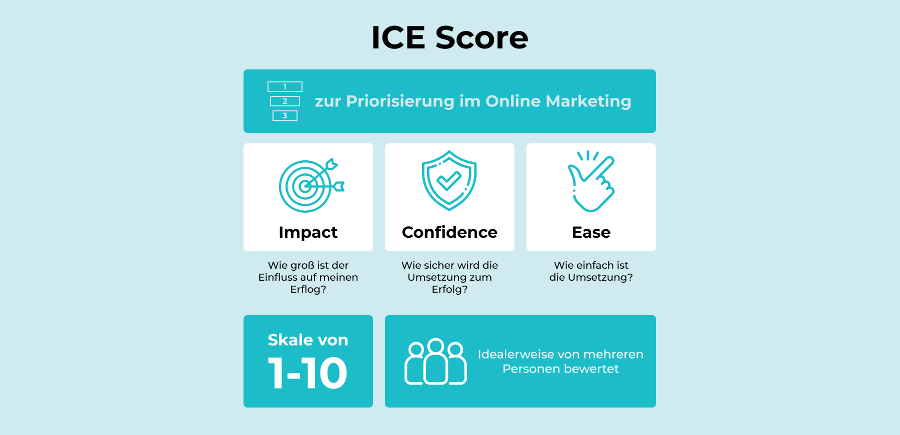 ICE Scoring Framework hilft beim Priorisieren von Marketing-Tasks