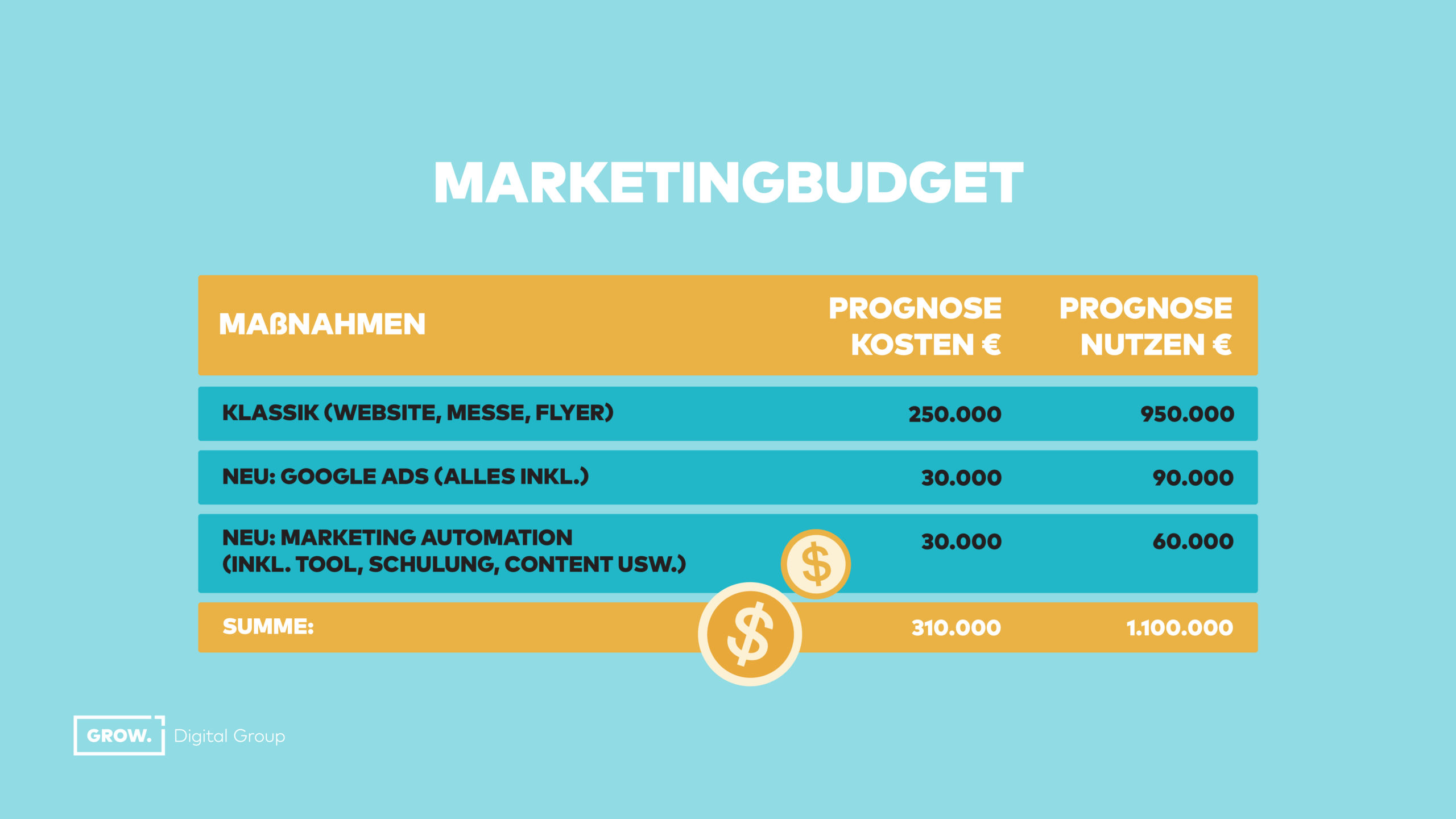 So berechnest Du Dein Marketingbudget: Beispiel-Planung