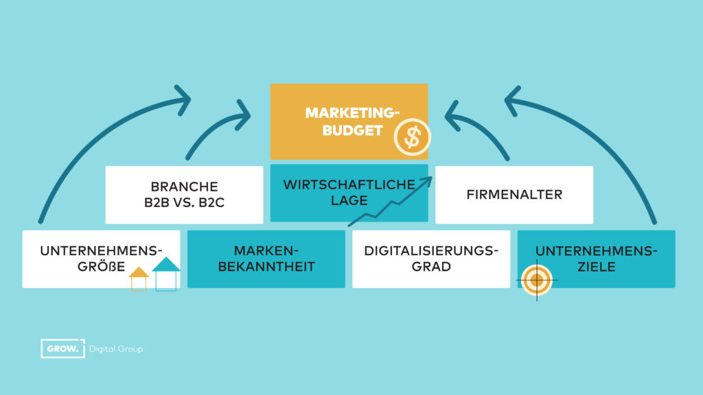 Marketingbudget berechnen: Profi Budgetplan-Vorlage & Tipps für 2023
