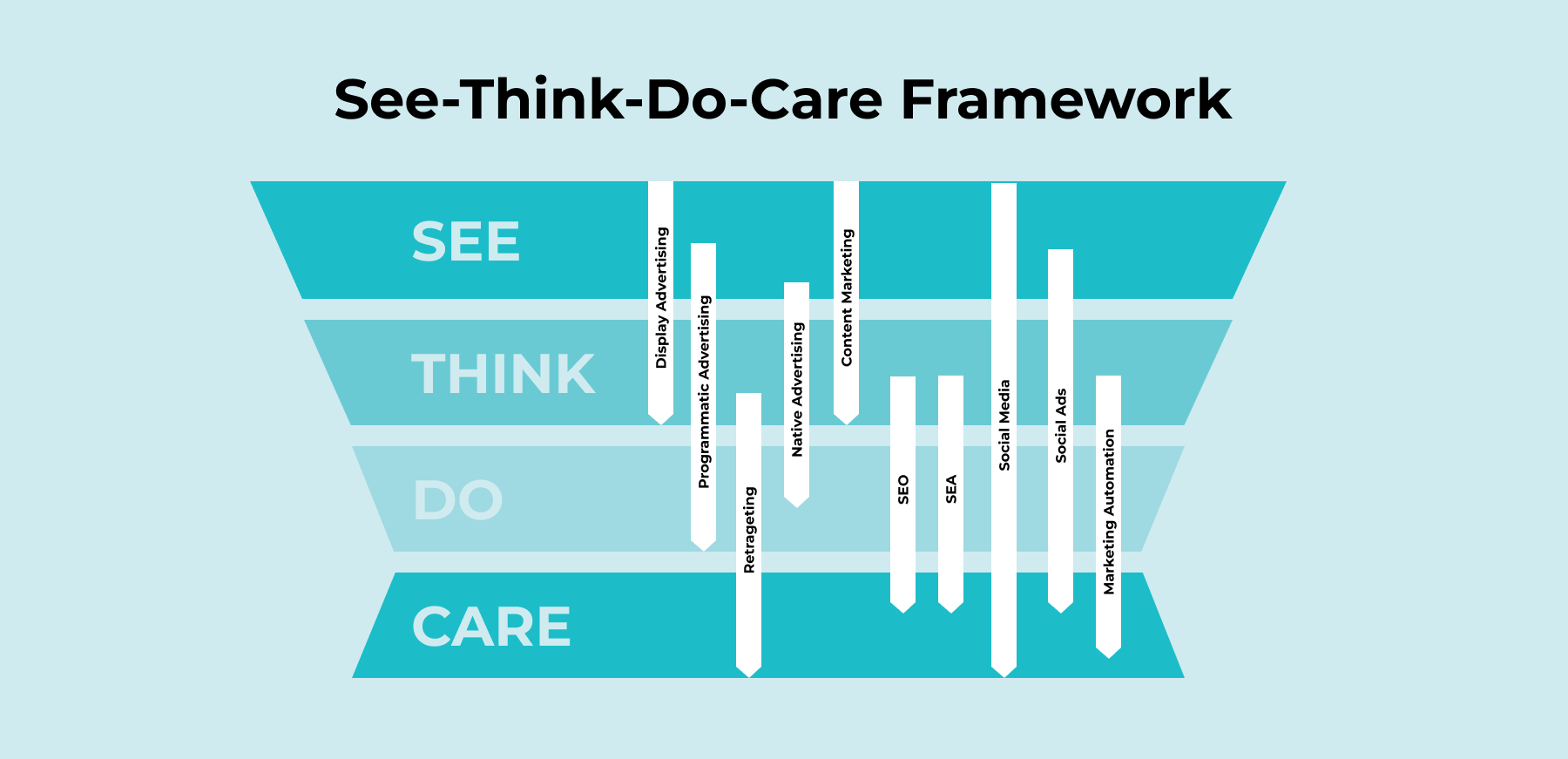 See-Think-Do-Care Framework